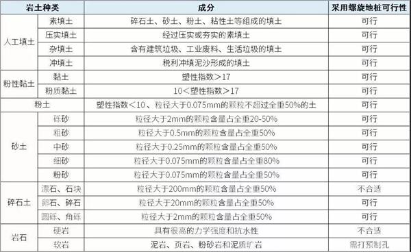 东莞螺旋地桩产品适用环境